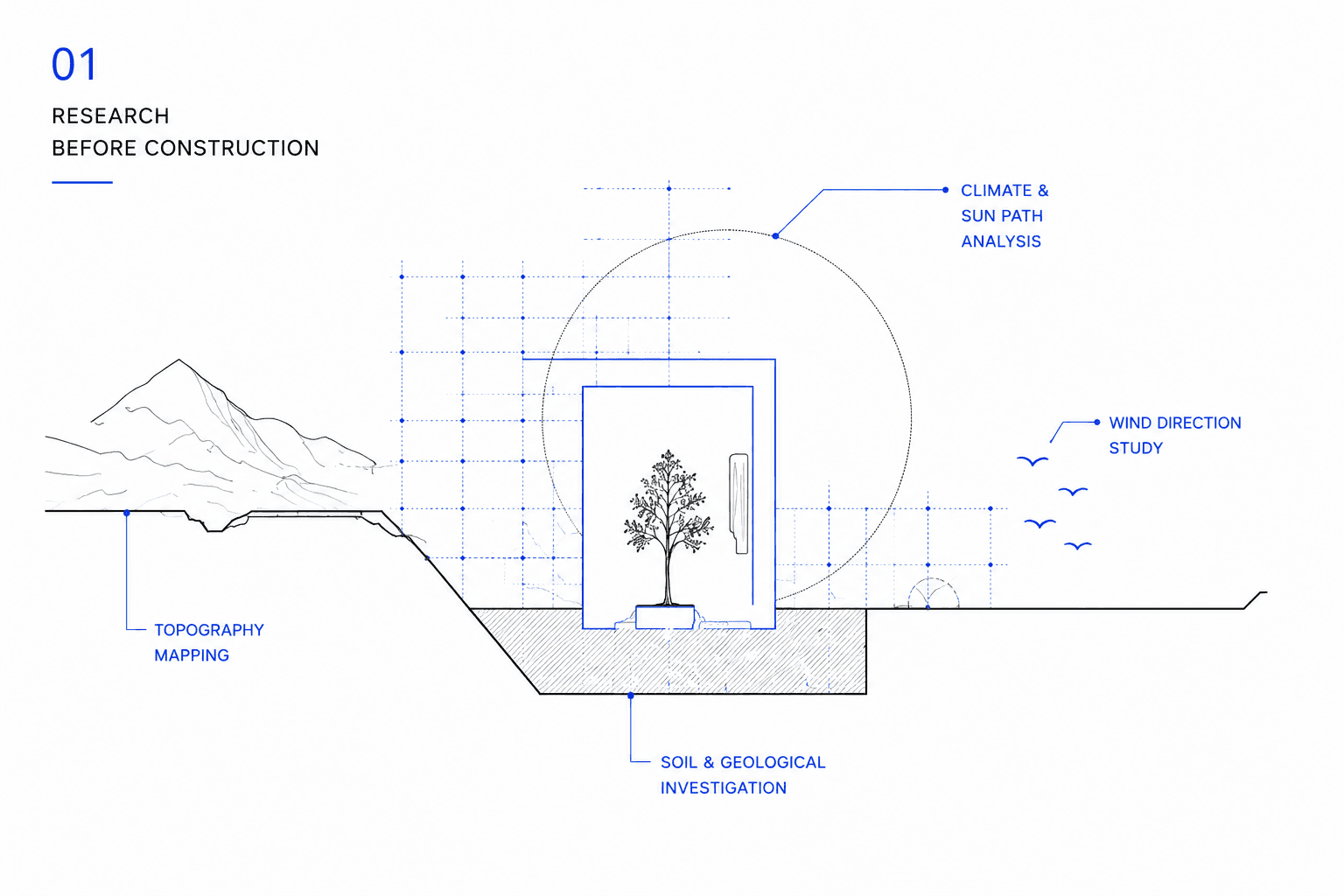 Section drawing showing topography mapping, climate and sun path analysis, wind direction study, and soil investigation beneath a planted courtyard.