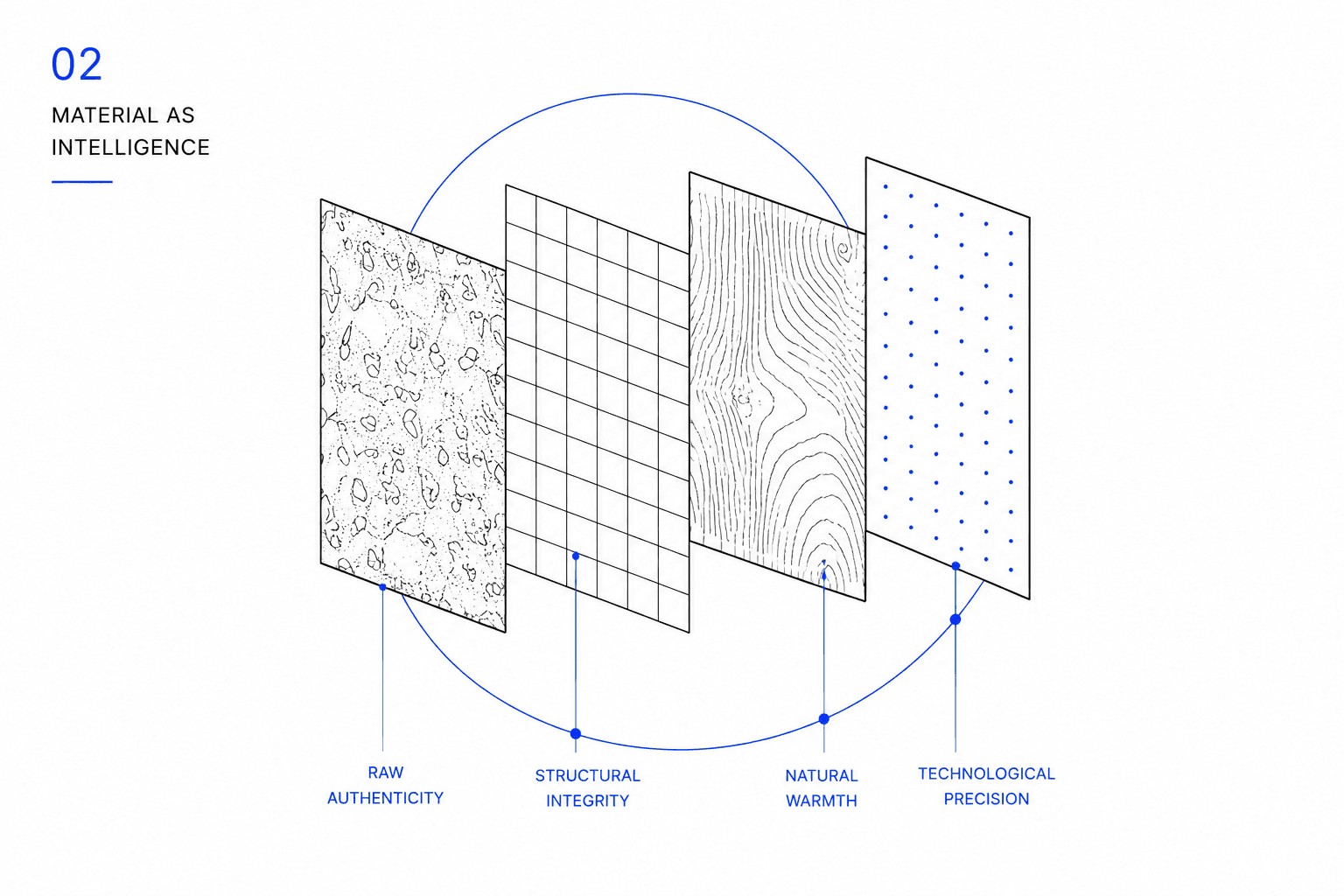 Four exploded material panels — concrete texture, structural grid, timber grain, and a precision dot pattern — connected by a single arcing line.