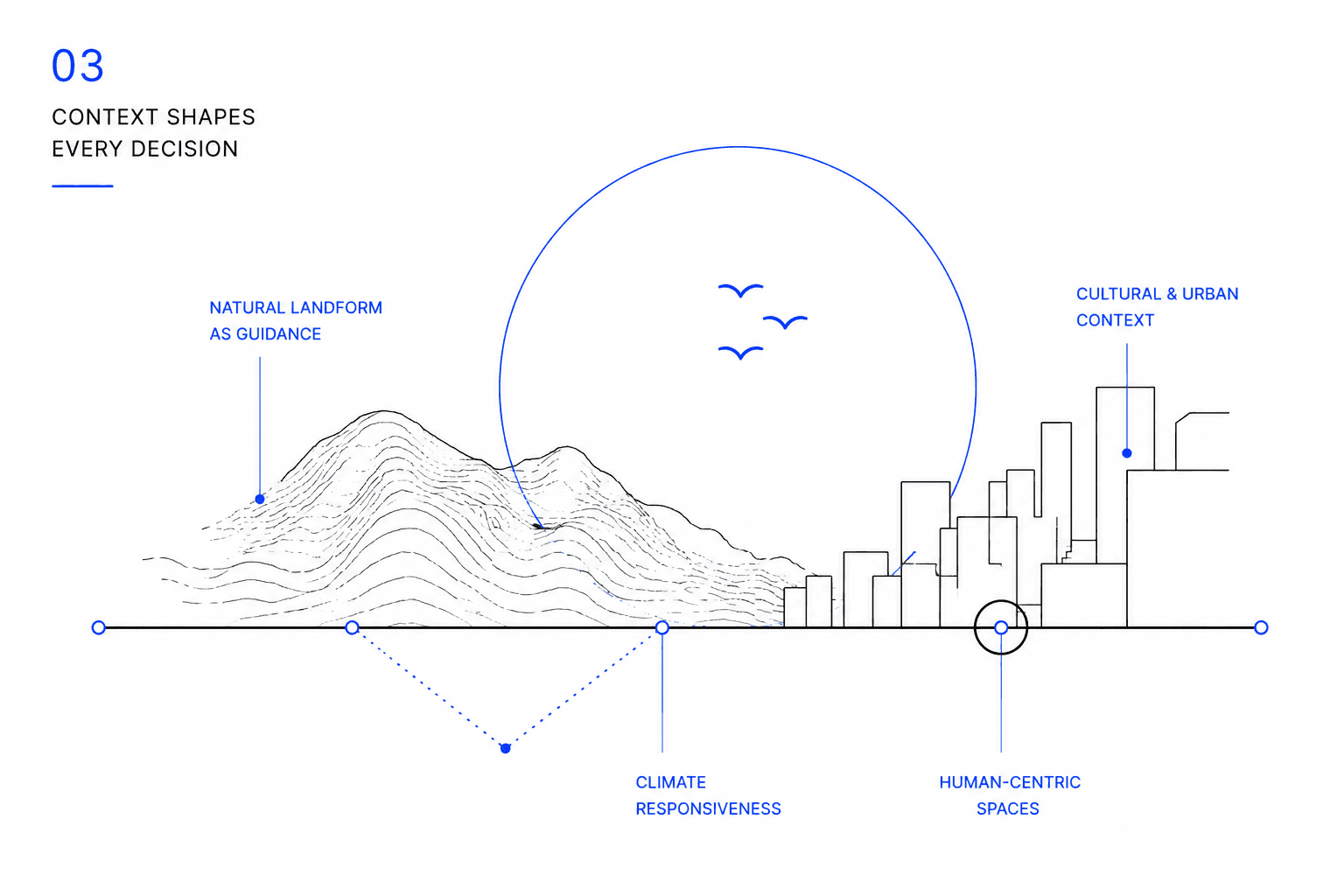 Landscape elevation showing a natural mountain range giving way to an urban skyline, annotated with climate and human-centric markers.