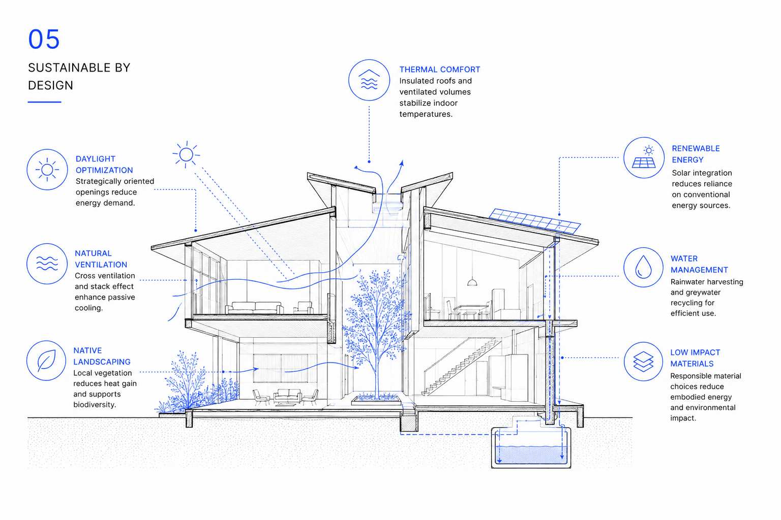 Cross-section of a two-storey house annotated with daylight, ventilation, thermal comfort, renewable energy, water management, and landscaping strategies.
